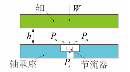 氣體軸承的工作原理、特點(diǎn)及典型應(yīng)用